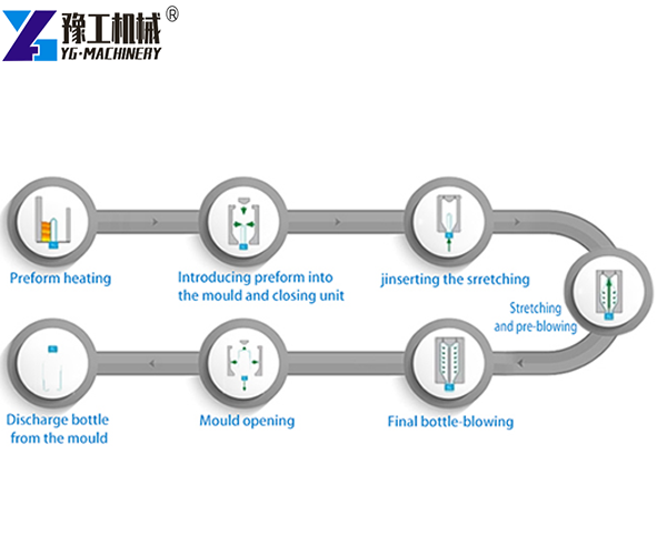 Bottle Blowing Machine Flow Chart